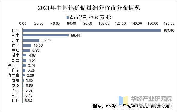 2021年中国钨矿储量细分省市分布情况