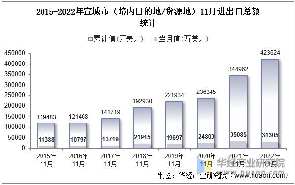 2015-2022年宣城市（境内目的地/货源地）11月进出口总额统计