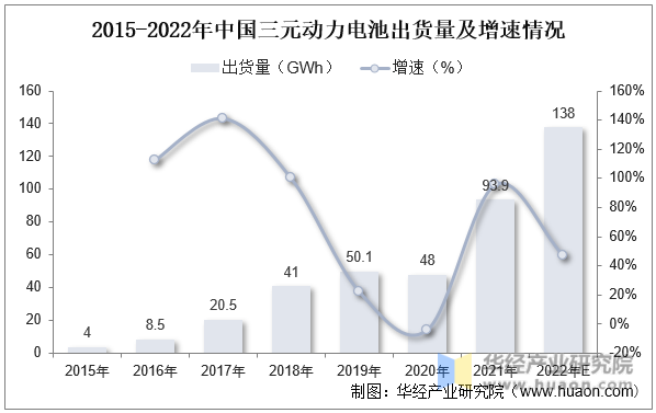 2015-2022年中国三元动力电池出货量及增速情况