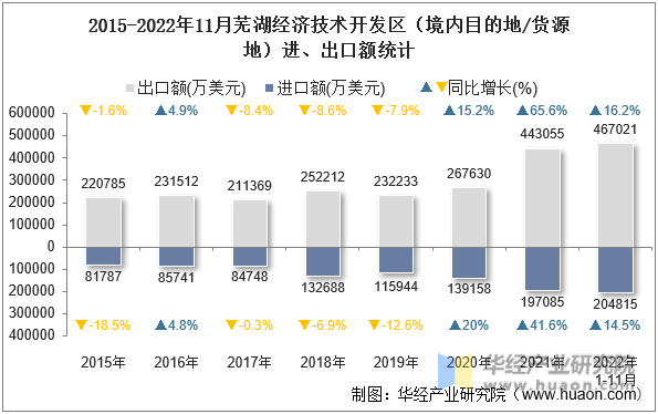 2015-2022年11月芜湖经济技术开发区（境内目的地/货源地）进、出口额统计