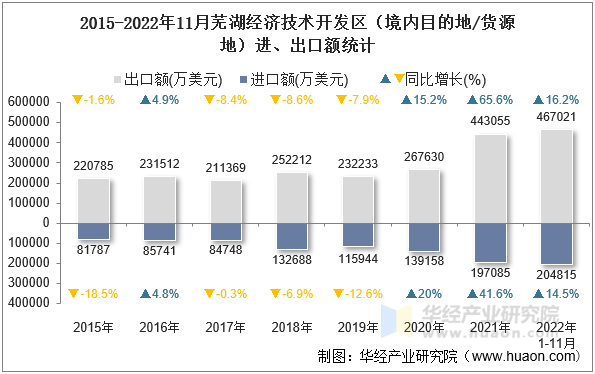 2015-2022年11月芜湖经济技术开发区（境内目的地/货源地）进、出口额统计