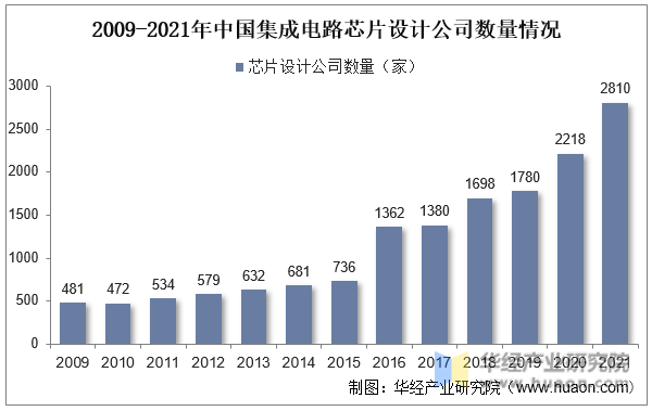 2009-2021年中国集成电路芯片设计公司数量情况