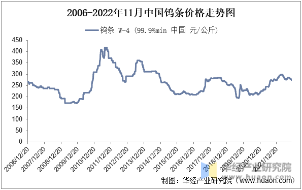 2006-2022年11月中国钨条价格走势图