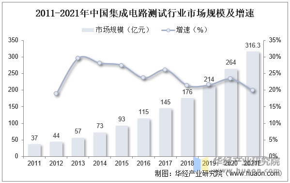 2011-2021年中国集成电路测试行业市场规模及增速
