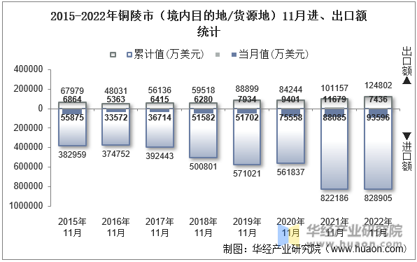 2015-2022年铜陵市（境内目的地/货源地）11月进、出口额统计
