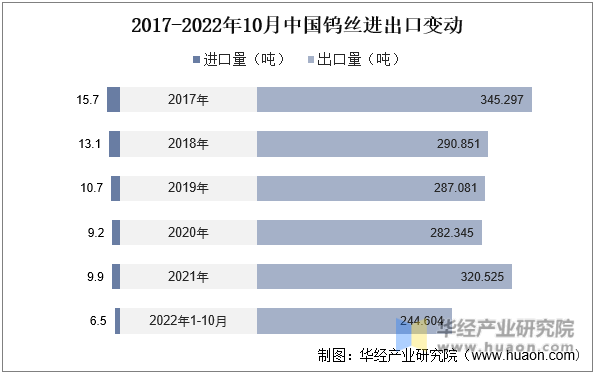 2017-2022年10月中国钨丝进出口变动