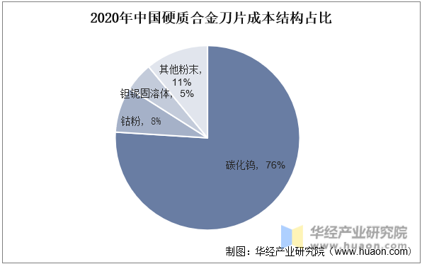 2020年中国硬质合金刀片成本结构占比