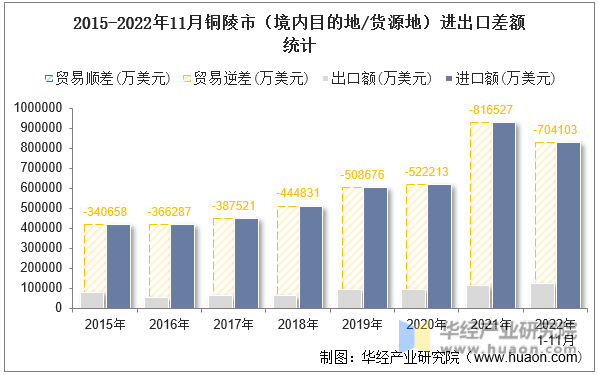 2015-2022年11月铜陵市（境内目的地/货源地）进出口差额统计
