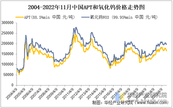 2004-2022年11月中国APT和氧化钨价格走势图