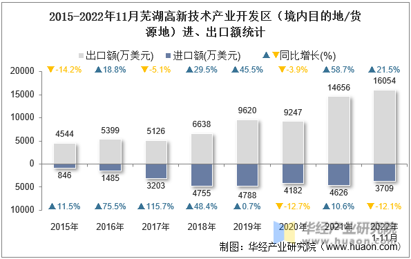 2015-2022年11月芜湖高新技术产业开发区（境内目的地/货源地）进、出口额统计