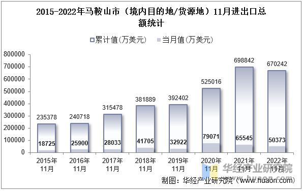 2015-2022年马鞍山市（境内目的地/货源地）11月进出口总额统计