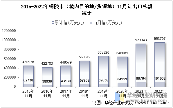 2015-2022年铜陵市（境内目的地/货源地）11月进出口总额统计