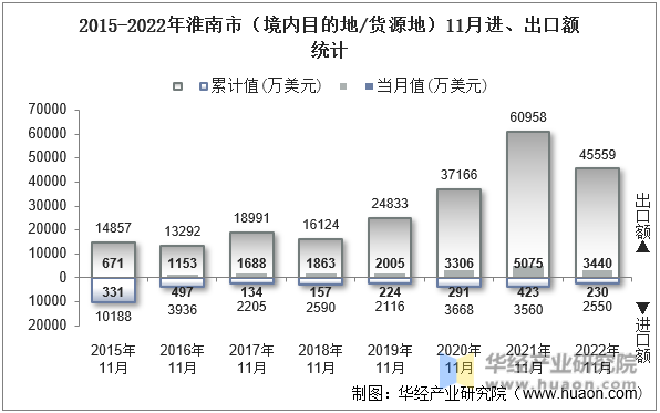 2015-2022年淮南市（境内目的地/货源地）11月进、出口额统计