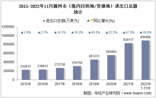 2022年11月滁州市（境内目的地/货源地）进出口总额及进出口差额统计分析
