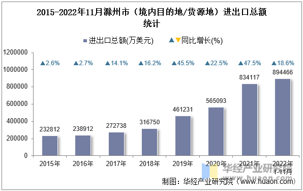 2015-2022年11月滁州市（境内目的地/货源地）进出口总额统计