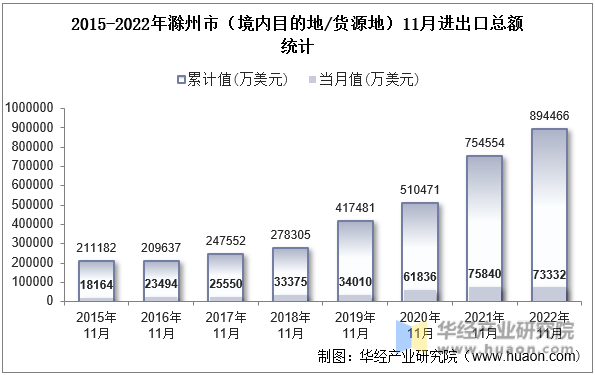 2015-2022年滁州市（境内目的地/货源地）11月进出口总额统计