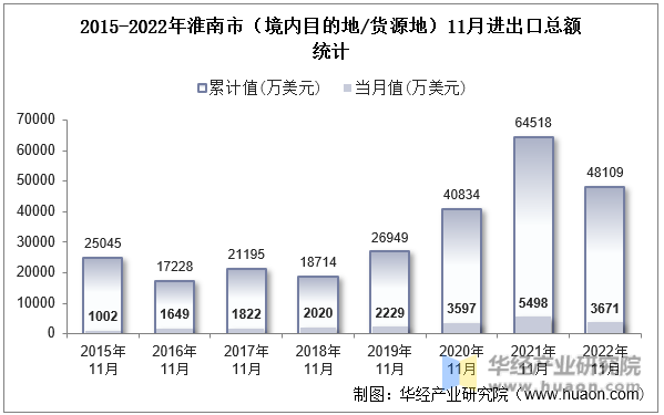 2015-2022年淮南市（境内目的地/货源地）11月进出口总额统计