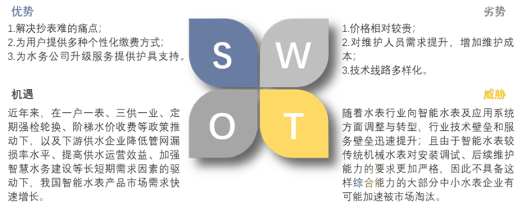 智能水表行业SWOT分析