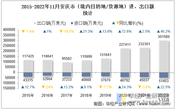 2015-2022年11月安庆市（境内目的地/货源地）进、出口额统计
