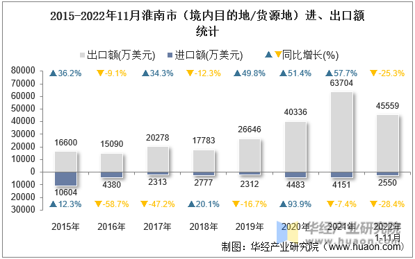 2015-2022年11月淮南市（境内目的地/货源地）进、出口额统计