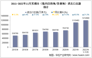 2022年11月芜湖市（境内目的地/货源地）进出口总额及进出口差额统计分析