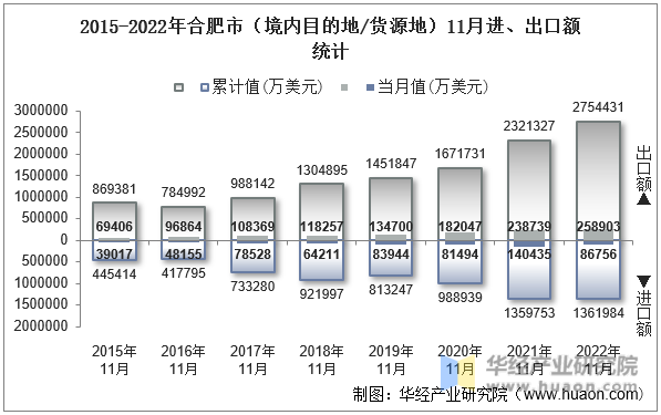 2015-2022年合肥市（境内目的地/货源地）11月进、出口额统计