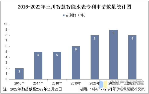 2016-2022年三川智慧智能水表专利申请数量统计图