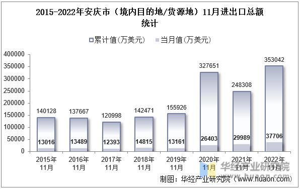 2015-2022年安庆市（境内目的地/货源地）11月进出口总额统计