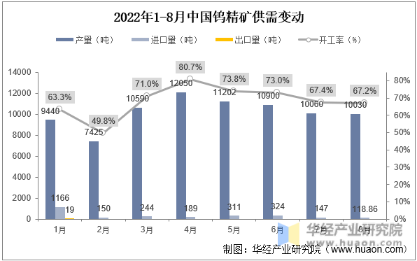 2022年1-8月中国钨精矿供需变动