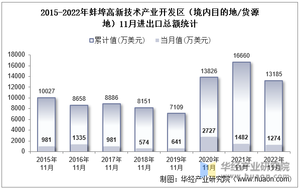 2015-2022年蚌埠高新技术产业开发区（境内目的地/货源地）11月进出口总额统计