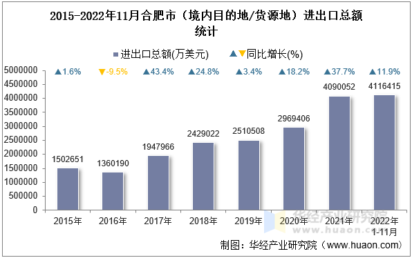 2015-2022年11月合肥市（境内目的地/货源地）进出口总额统计