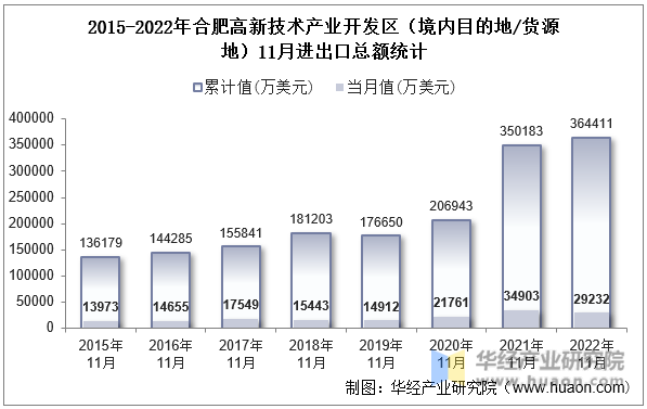 2015-2022年合肥高新技术产业开发区（境内目的地/货源地）11月进出口总额统计