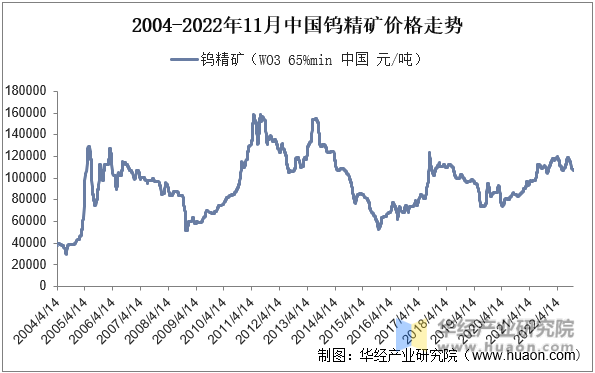 2004-2022年11月中国钨精矿价格走势