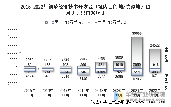 2015-2022年铜陵经济技术开发区（境内目的地/货源地）11月进、出口额统计