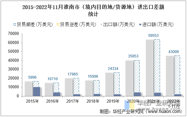 2015-2022年11月淮南市（境内目的地/货源地）进出口差额统计