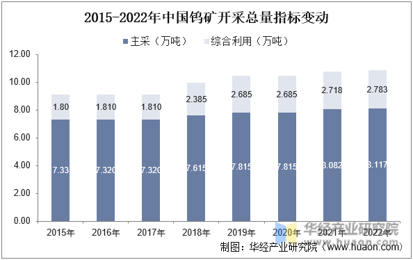 2015-2022年中国钨矿开采总量指标变动