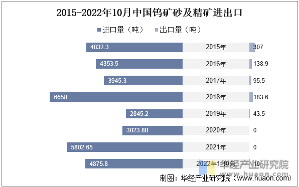 2015-2022年10月中国钨矿砂及精矿进出口