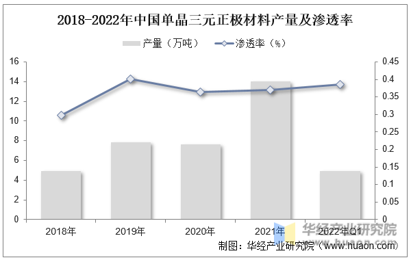 2018-2022年中国单晶三元正极材料产量及渗透率