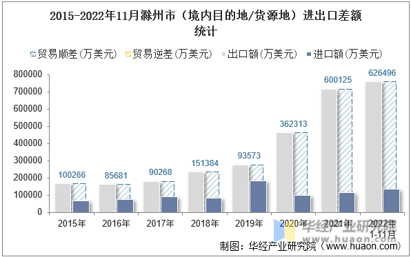 2015-2022年11月滁州市（境内目的地/货源地）进出口差额统计