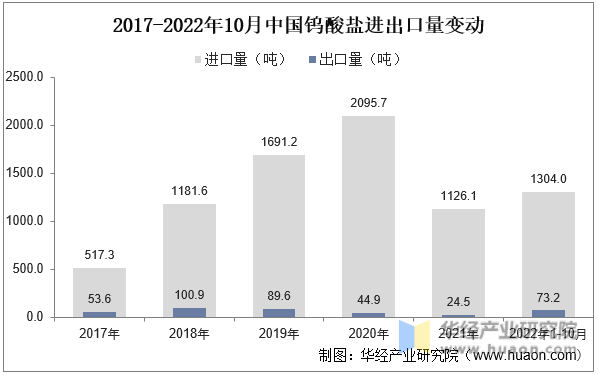 2017-2022年10月中国钨酸盐进出口量变动