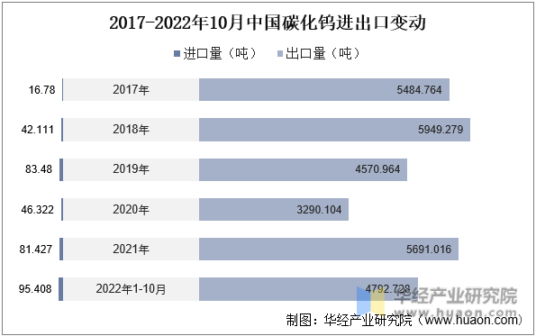 2017-2022年10月中国碳化钨进出口变动