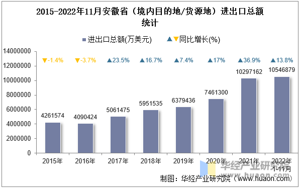 2015-2022年11月安徽省（境内目的地/货源地）进出口总额统计
