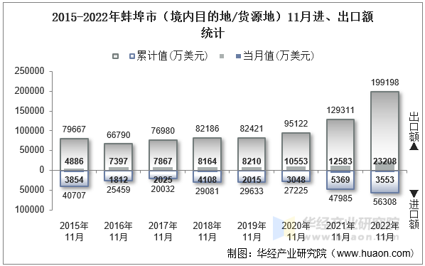 2015-2022年蚌埠市（境内目的地/货源地）11月进、出口额统计