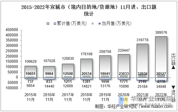 2015-2022年宣城市（境内目的地/货源地）11月进、出口额统计