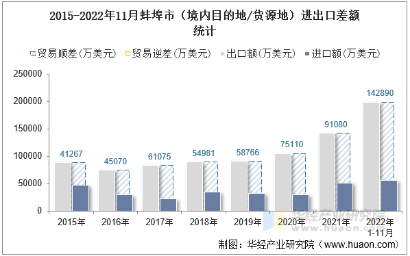 2015-2022年11月蚌埠市（境内目的地/货源地）进出口差额统计