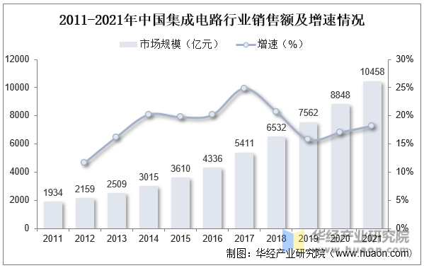 2011-2021年中国集成电路行业销售额及增速情况