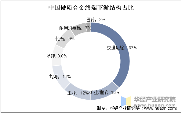 中国硬质合金终端下游结构占比