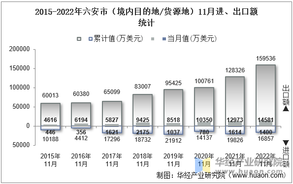 2015-2022年六安市（境内目的地/货源地）11月进、出口额统计