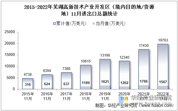 2015-2022年芜湖高新技术产业开发区（境内目的地/货源地）11月进出口总额统计