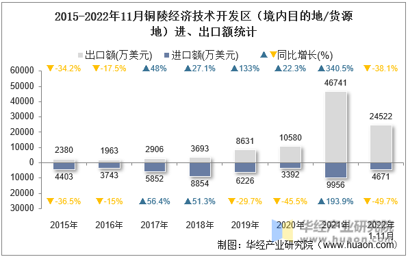 2015-2022年11月铜陵经济技术开发区（境内目的地/货源地）进、出口额统计